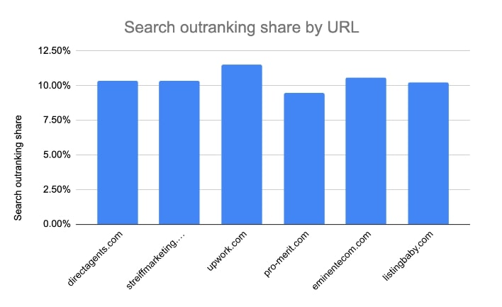 outrankingshare