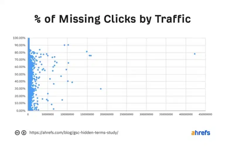 percentage of missing clicks by traffic 800x533 1