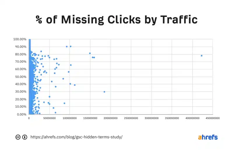percentage of missing clicks by traffic 800x533 1