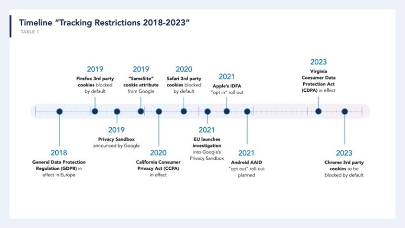 Timeline tracking restrictions 800x450 1